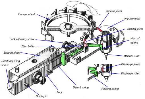 Figure 2: Perspective diagram of escapement